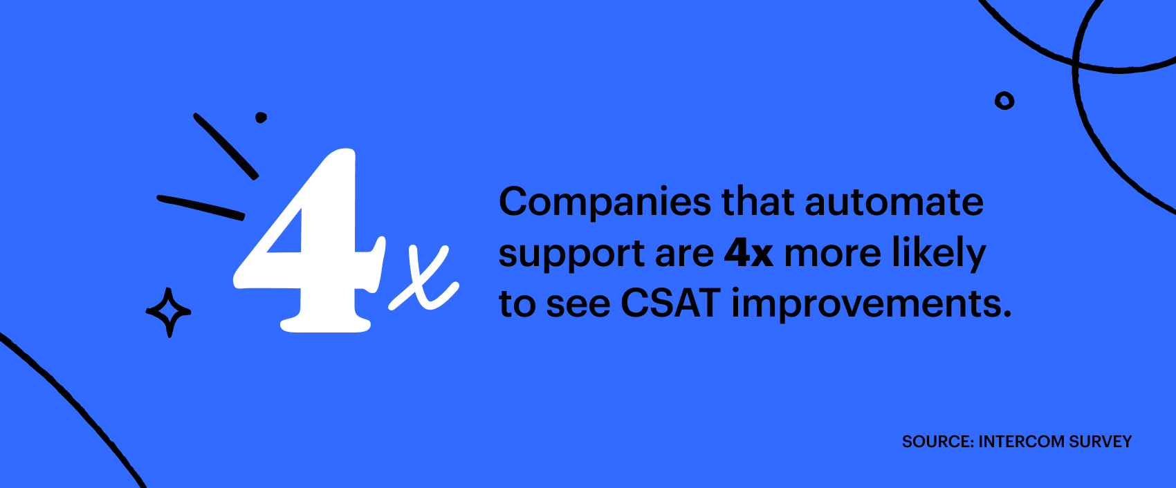 Companies that automate support are 4x more likely to see CSAT improvements. Source: Intercom survey